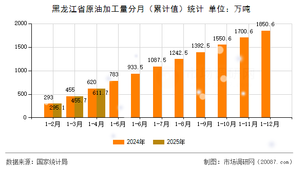 黑龙江省原油加工量分月(累计值)统计 黑龙江省原油加工量分月(累计值)统计