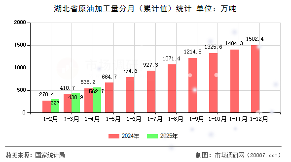 湖北省原油加工量分月（累计值）统计