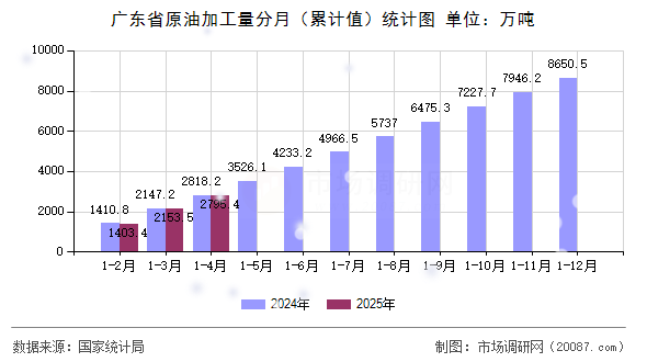 广东省原油加工量分月(累计值)统计图 广东省原油加工量分月(累计值)统计图