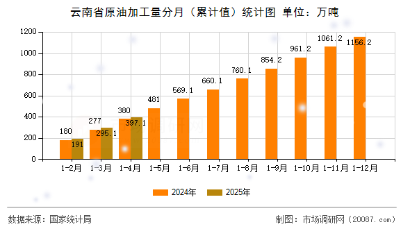 云南省原油加工量分月(累计值)统计图 云南省原油加工量分月(累计值)统计图