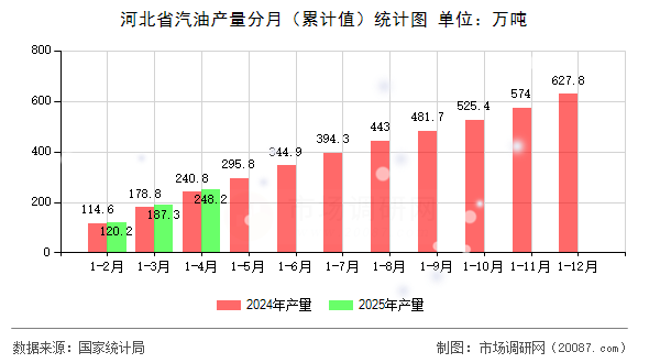 河北省汽油产量分月（累计值）统计图