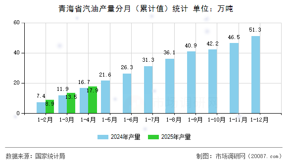 青海省汽油产量分月（累计值）统计