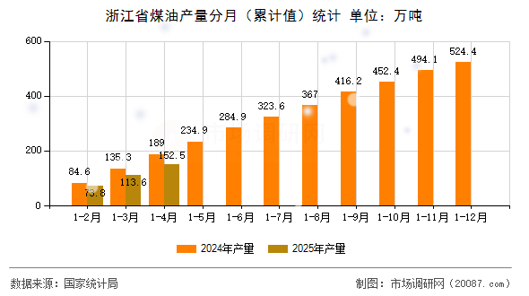 浙江省煤油产量分月(累计值)统计 浙江省煤油产量分月(累计值)统计