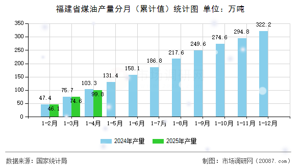 福建省煤油产量分月（累计值）统计图