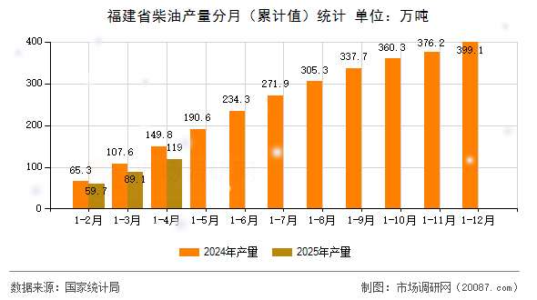 福建省柴油产量分月（累计值）统计