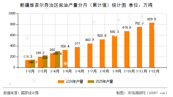 新疆维吾尔自治区柴油产量分月(累计值)统计图 新疆维吾尔自治区柴油产量分月(累计值)统计图