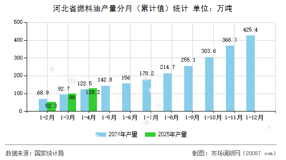 河北省燃料油产量分月（累计值）统计