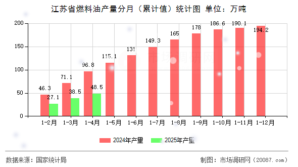 江苏省燃料油产量分月(累计值)统计图 江苏省燃料油产量分月(累计值)统计图