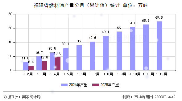 福建省燃料油产量分月（累计值）统计