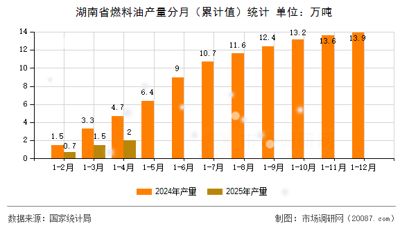 湖南省燃料油产量分月（累计值）统计