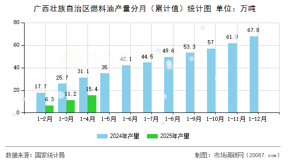 广西壮族自治区燃料油产量分月(累计值)统计图 广西壮族自治区燃料油产量分月(累计值)统计图
