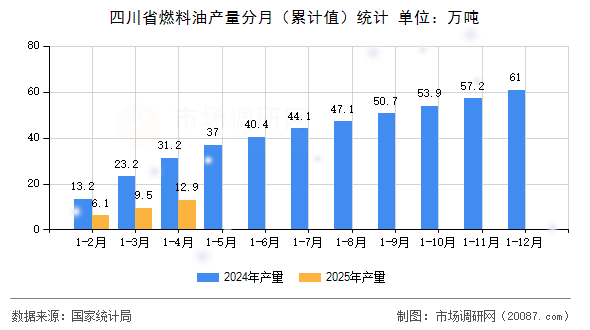 四川省燃料油产量分月(累计值)统计 四川省燃料油产量分月(累计值)统计