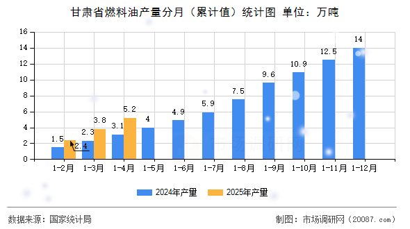 甘肃省燃料油产量分月（累计值）统计图