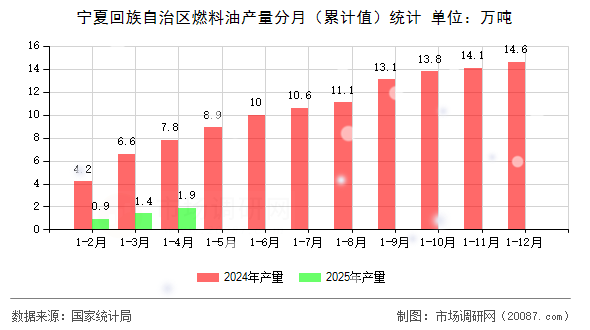 宁夏回族自治区燃料油产量分月（累计值）统计