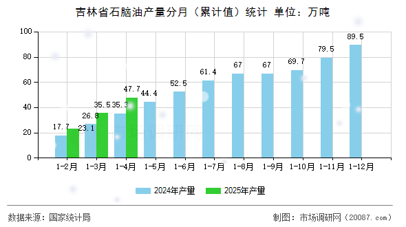 吉林省石脑油产量分月(累计值)统计 吉林省石脑油产量分月(累计值)统计