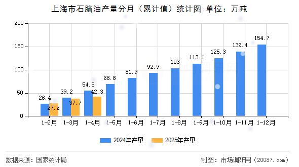 上海市石脑油产量分月（累计值）统计图