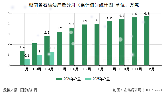 湖南省石脑油产量分月(累计值)统计图 湖南省石脑油产量分月(累计值)统计图