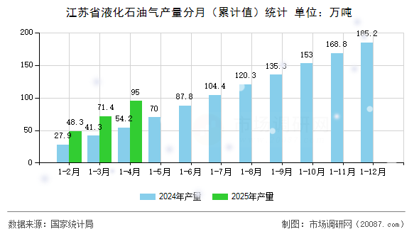 江苏省液化石油气产量分月(累计值)统计 江苏省液化石油气产量分月(累计值)统计