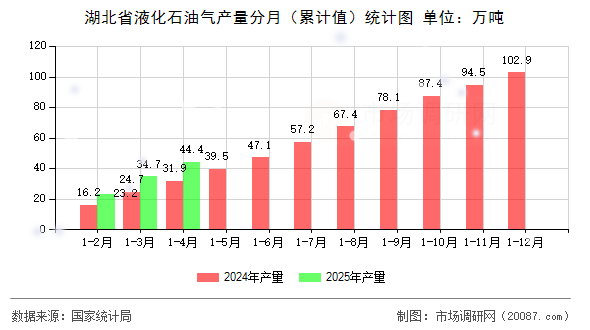 湖北省液化石油气产量分月（累计值）统计图