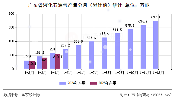 广东省液化石油气产量分月(累计值)统计 广东省液化石油气产量分月(累计值)统计