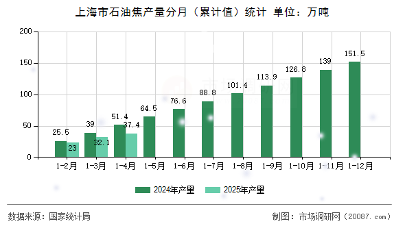 上海市石油焦产量分月(累计值)统计 上海市石油焦产量分月(累计值)统计