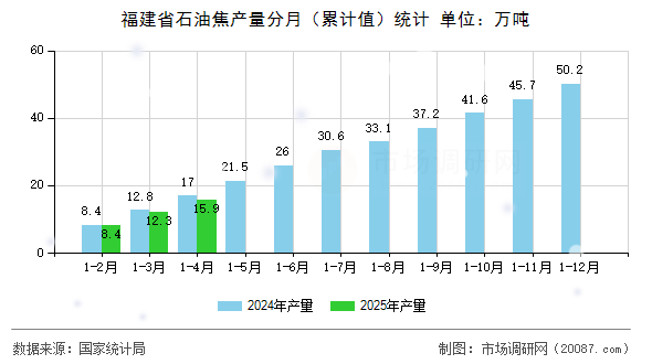 福建省石油焦产量分月（累计值）统计