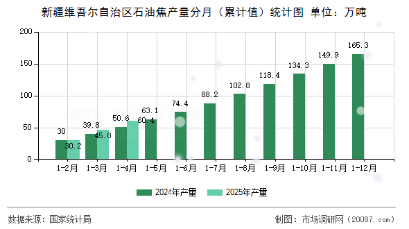 新疆维吾尔自治区石油焦产量分月(累计值)统计图 新疆维吾尔自治区石油焦产量分月(累计值)统计图