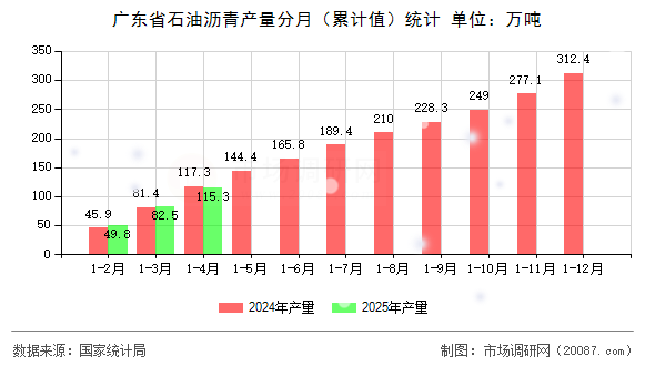 广东省石油沥青产量分月(累计值)统计 广东省石油沥青产量分月(累计值)统计