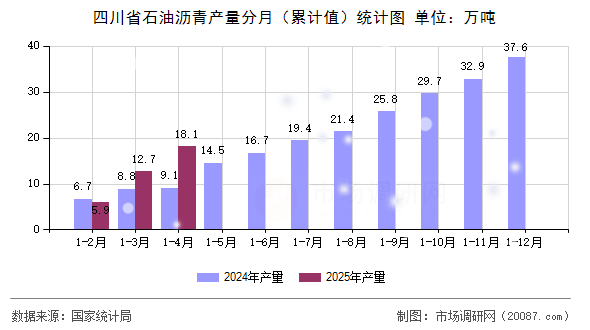 四川省石油沥青产量分月(累计值)统计图 四川省石油沥青产量分月(累计值)统计图