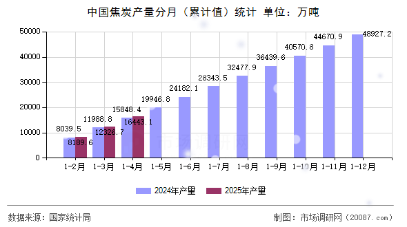 中国焦炭产量分月（累计值）统计
