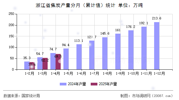 浙江省焦炭产量分月（累计值）统计