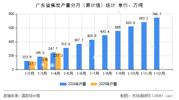 广东省焦炭产量分月(累计值)统计 广东省焦炭产量分月(累计值)统计