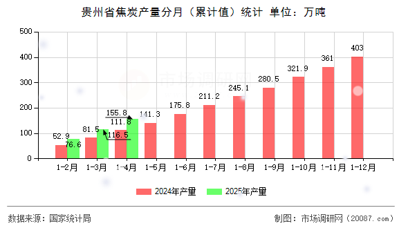 贵州省焦炭产量分月（累计值）统计