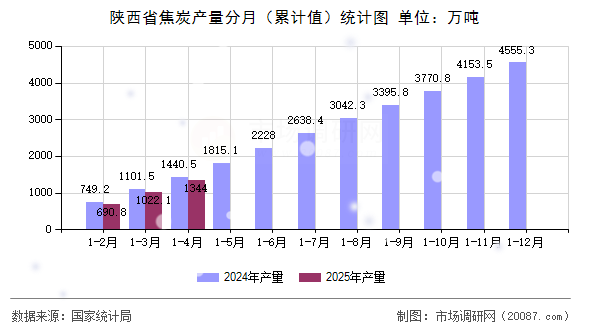 陕西省焦炭产量分月(累计值)统计图 陕西省焦炭产量分月(累计值)统计图