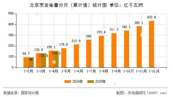 北京市发电量分月（累计值）统计图