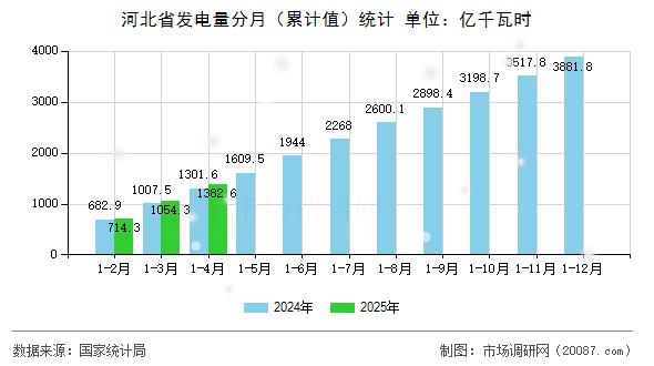 河北省发电量分月(累计值)统计 河北省发电量分月(累计值)统计