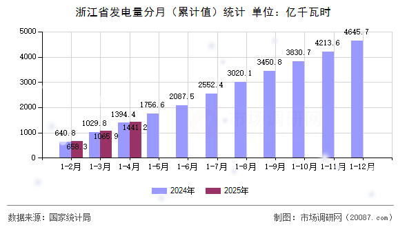 浙江省发电量分月(累计值)统计 浙江省发电量分月(累计值)统计
