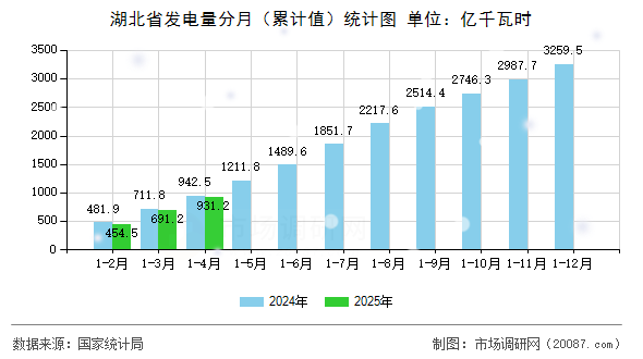 湖北省发电量分月（累计值）统计图