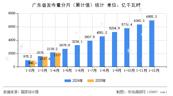 广东省发电量分月(累计值)统计 广东省发电量分月(累计值)统计
