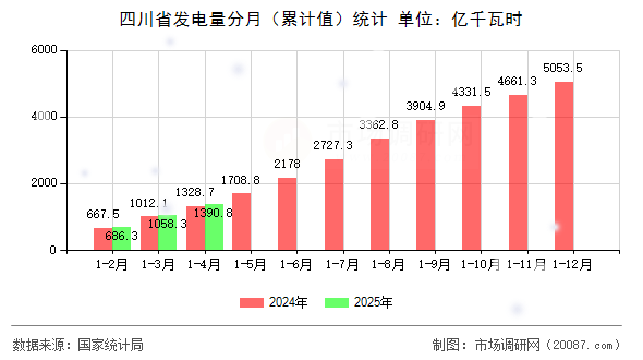 四川省发电量分月(累计值)统计 四川省发电量分月(累计值)统计