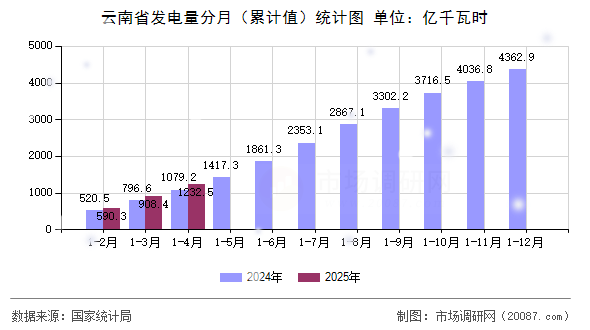 云南省发电量分月（累计值）统计图