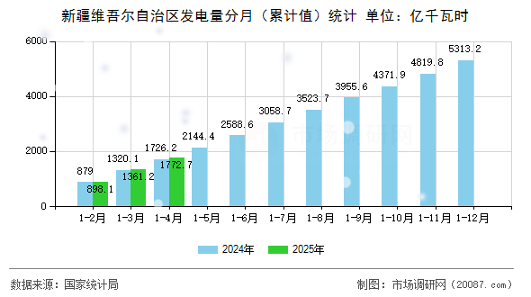 新疆维吾尔自治区发电量分月(累计值)统计 新疆维吾尔自治区发电量分月(累计值)统计