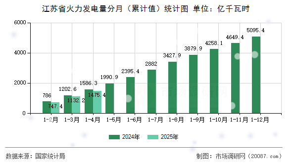 江苏省火力发电量分月（累计值）统计图