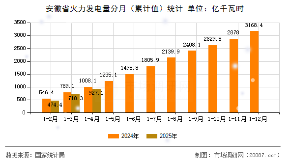 安徽省火力发电量分月（累计值）统计