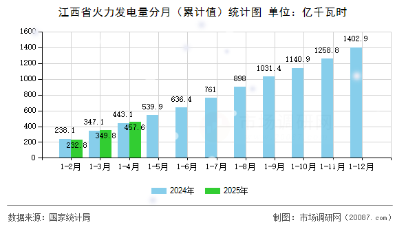 江西省火力发电量分月(累计值)统计图 江西省火力发电量分月(累计值)统计图