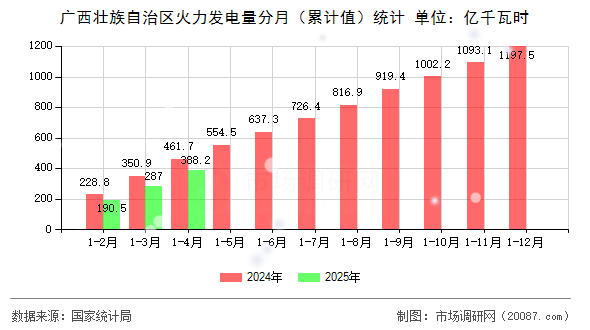 广西壮族自治区火力发电量分月(累计值)统计 广西壮族自治区火力发电量分月(累计值)统计