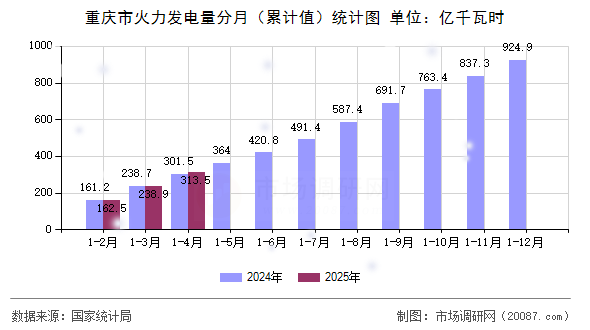 重庆市火力发电量分月（累计值）统计图