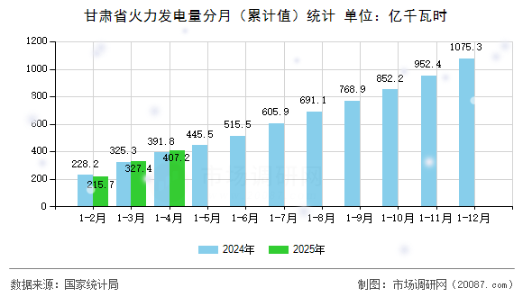 甘肃省火力发电量分月（累计值）统计