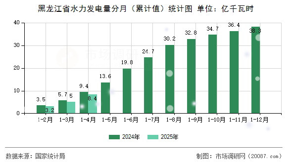 黑龙江省水力发电量分月(累计值)统计图 黑龙江省水力发电量分月(累计值)统计图