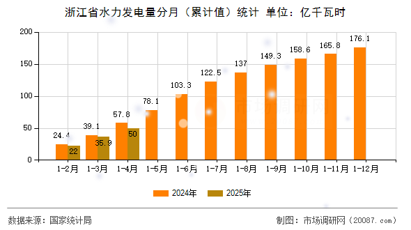 浙江省水力发电量分月（累计值）统计